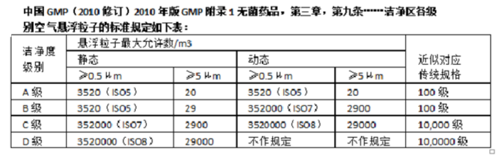 GMP净化等级