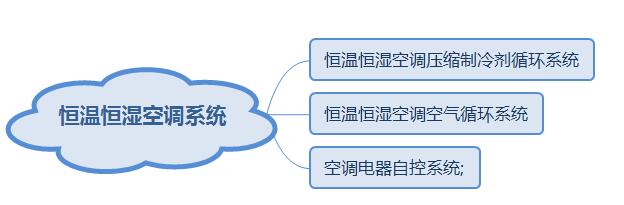 恒温恒湿空调系统