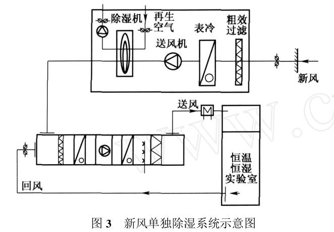 新风单独除湿系统