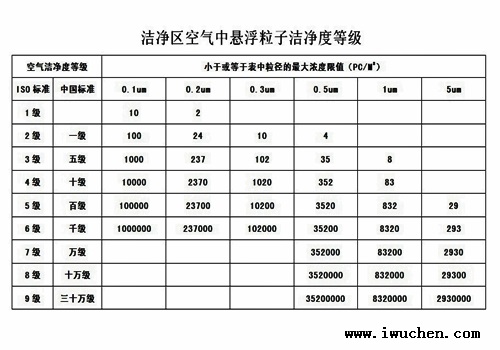 洁净等级标准表