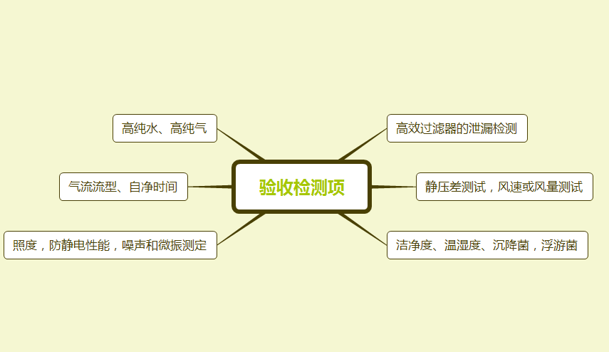 洁净室验收测试项目