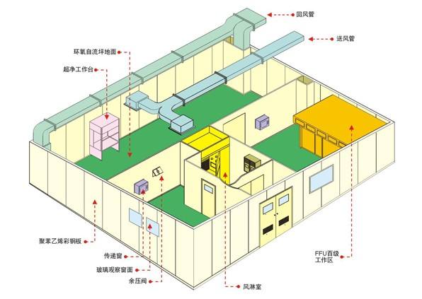 洁净室设计方案