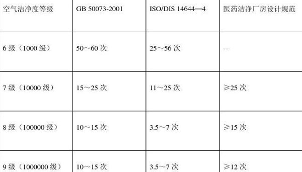 恒温恒湿室不同洁净等级换气次数