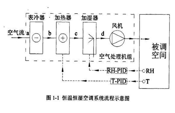 恒温恒湿空调整体原理