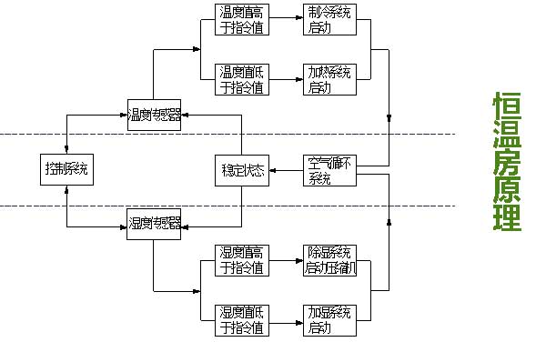 恒温房原理